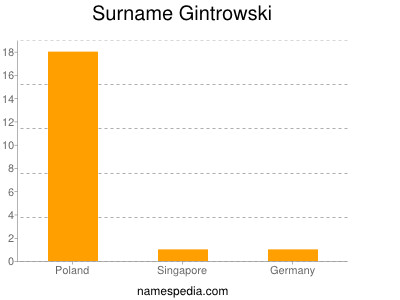 Surname Gintrowski