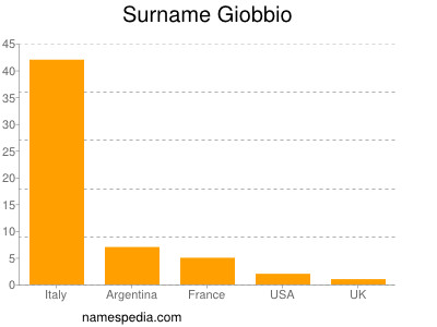 Surname Giobbio