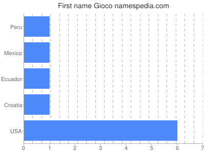 Given name Gioco