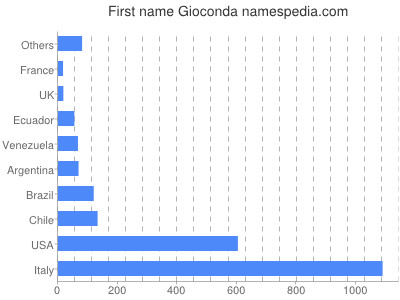 Given name Gioconda