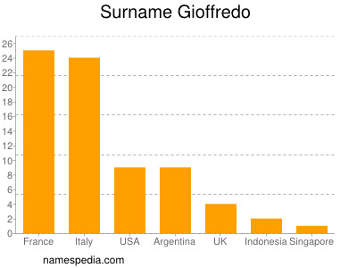 Surname Gioffredo