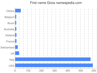 Given name Gioia