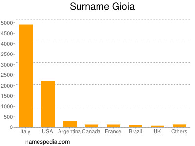 Surname Gioia