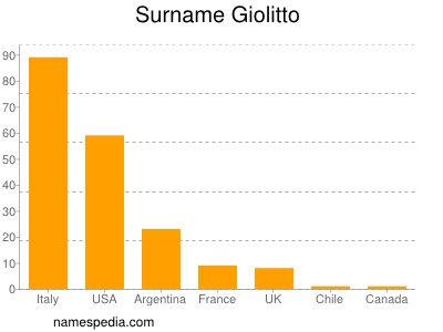 Surname Giolitto