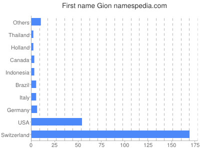 Given name Gion