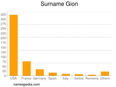 Surname Gion