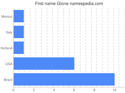 Given name Gione