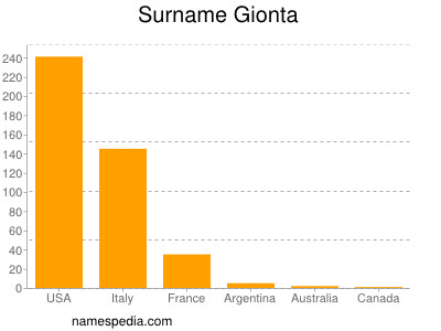 Surname Gionta