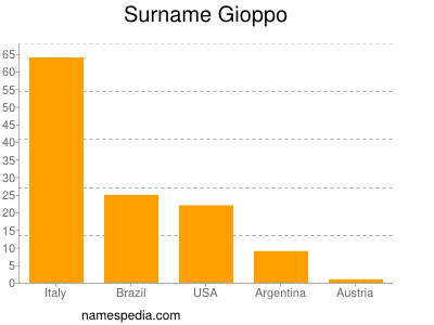 Surname Gioppo