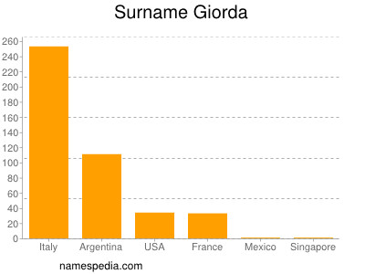 Surname Giorda