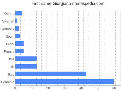 Given name Giorgiana