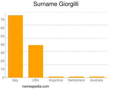 Surname Giorgilli