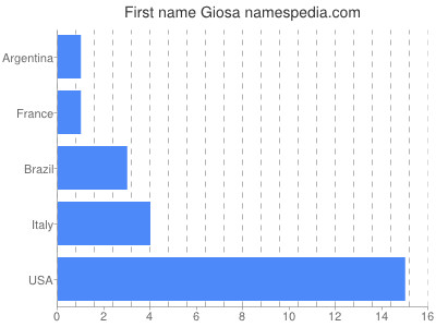 Given name Giosa