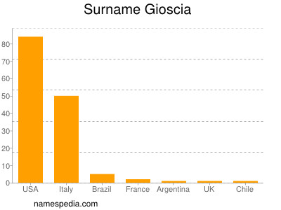 Surname Gioscia