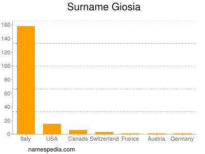 Surname Giosia