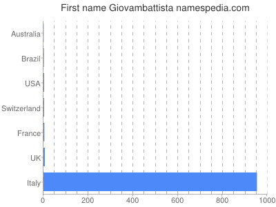 Given name Giovambattista