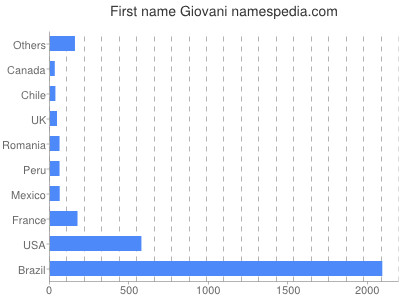 Given name Giovani