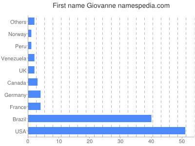 Given name Giovanne