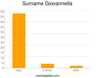 Surname Giovannella