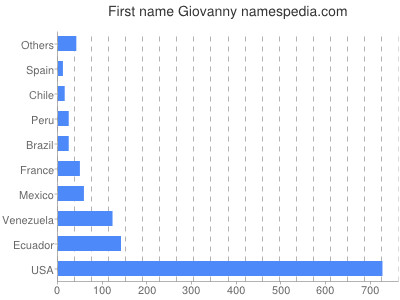 Given name Giovanny