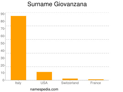 Surname Giovanzana