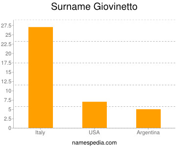 Surname Giovinetto