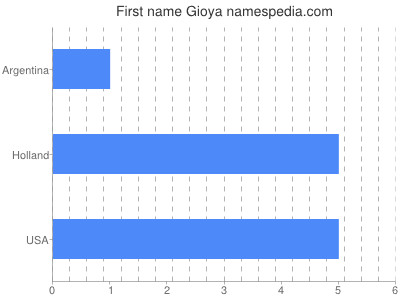 Given name Gioya