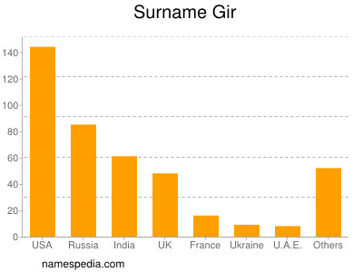 Surname Gir