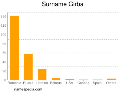 Surname Girba