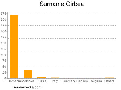 Surname Girbea