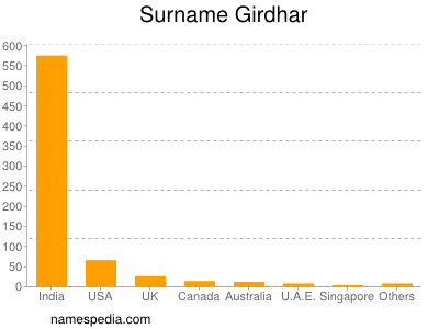 Surname Girdhar