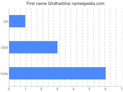 Given name Girdharbhai