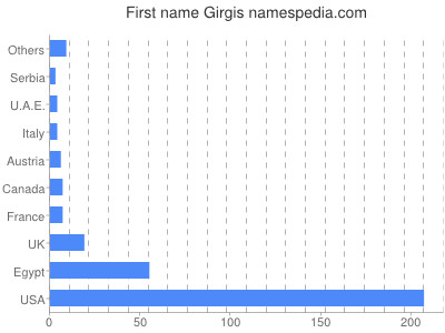Given name Girgis