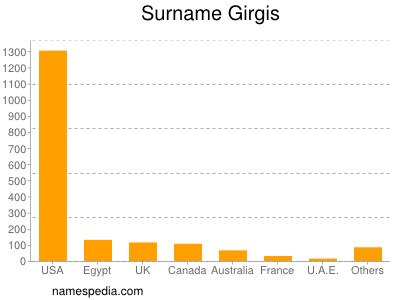 Surname Girgis