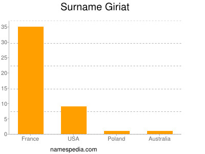 Surname Giriat