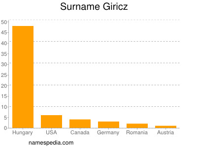 Surname Giricz
