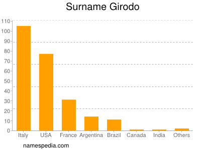 Surname Girodo