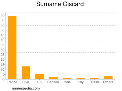 Surname Giscard