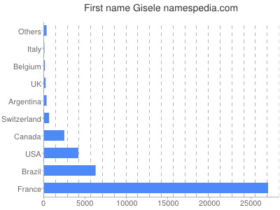Given name Gisele