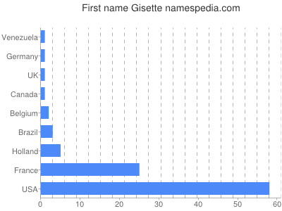 Given name Gisette