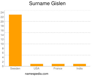 Surname Gislen