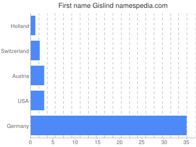 Given name Gislind