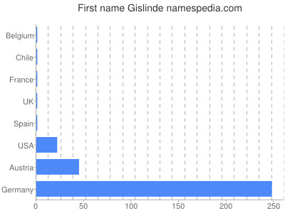 Given name Gislinde
