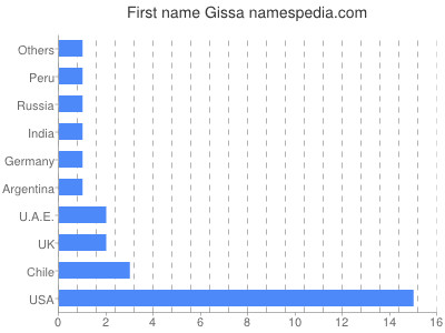 Given name Gissa