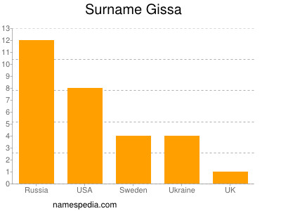Surname Gissa