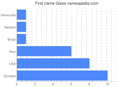 Given name Gisse