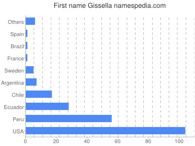 Given name Gissella