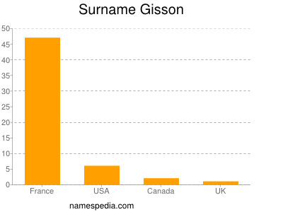 Surname Gisson