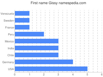 Given name Gissy