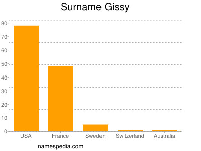 Surname Gissy